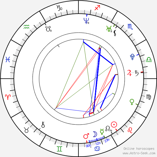 James M. Hausler birth chart, James M. Hausler astro natal horoscope, astrology