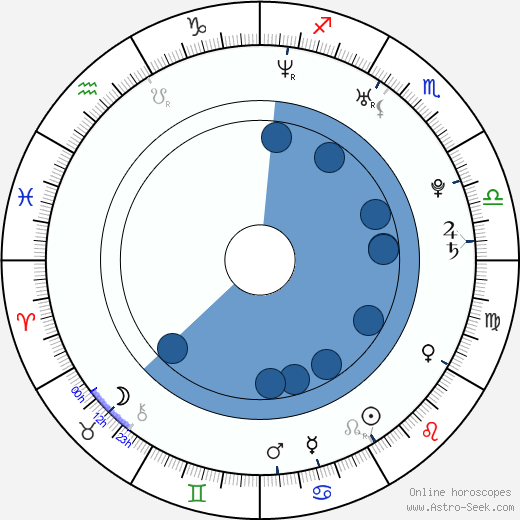 Juho Hänninen horoscope, astrology, sign, zodiac, date of birth, instagram