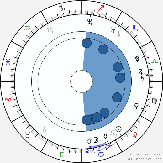 Michaela Alexanderová horoscope, astrology, sign, zodiac, date of birth, instagram