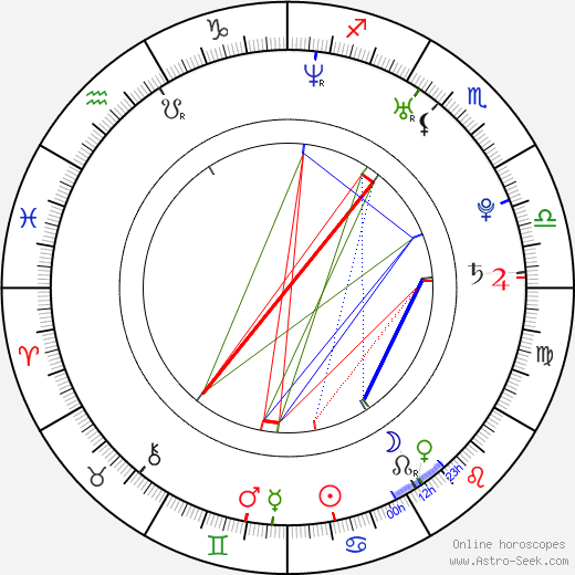 Petr Kutheil birth chart, Petr Kutheil astro natal horoscope, astrology