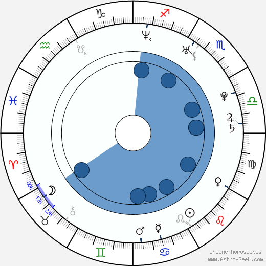 Summer Glau horoscope, astrology, sign, zodiac, date of birth, instagram