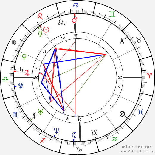 Djibril Cissé birth chart, Djibril Cissé astro natal horoscope, astrology