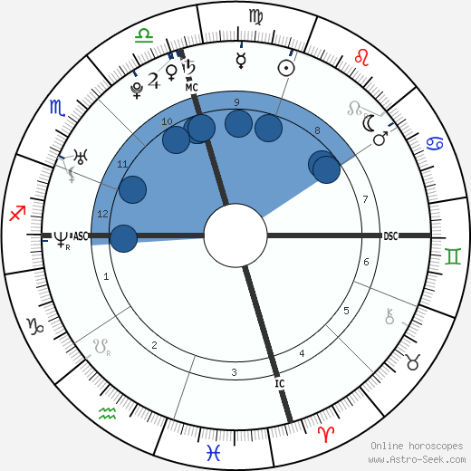 Gwyneth Gonzales Thomas wikipedia, horoscope, astrology, instagram