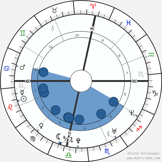 Meghan Markle Birth Chart