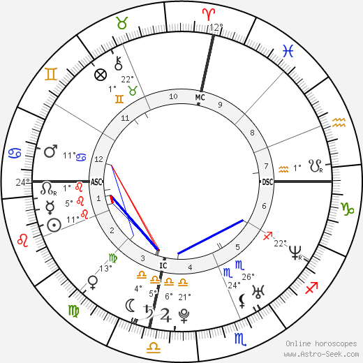 Meghan Markle birth chart, biography, wikipedia 2024, 2025