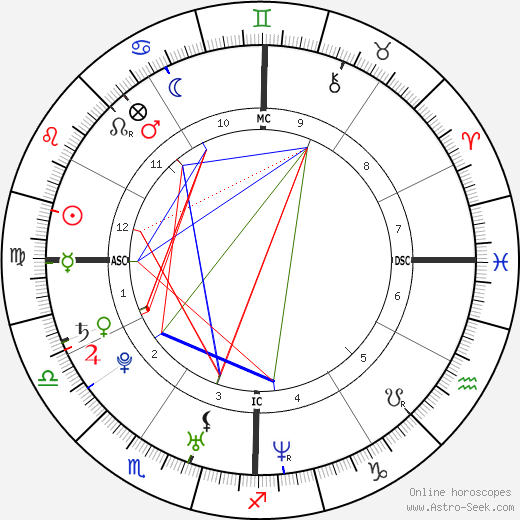 Rachel Bilson birth chart, Rachel Bilson astro natal horoscope, astrology