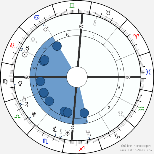 Roger Federer wikipedia, horoscope, astrology, instagram