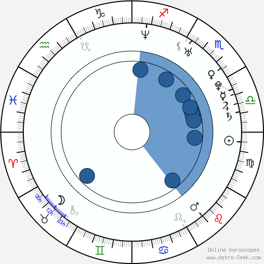 Griff Furst Oroscopo, astrologia, Segno, zodiac, Data di nascita, instagram