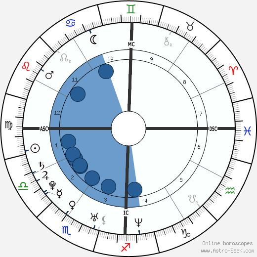 Nicole Richie wikipedia, horoscope, astrology, instagram