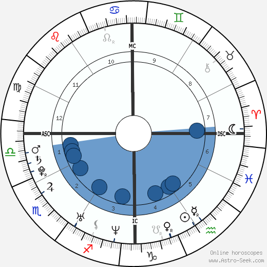 Adam Lambert wikipedia, horoscope, astrology, instagram