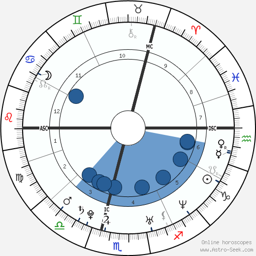 Kate Middleton Birth Chart