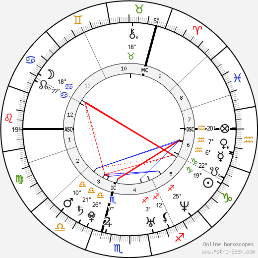 Catherine, Duchess of Cambridge birth chart, biography, wikipedia 2023, 2024