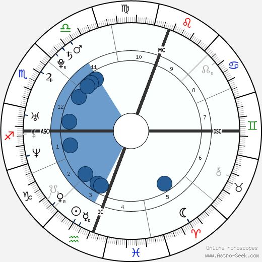 David Logan Mathew wikipedia, horoscope, astrology, instagram