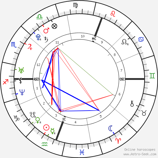 David Logan Mathew birth chart, David Logan Mathew astro natal horoscope, astrology