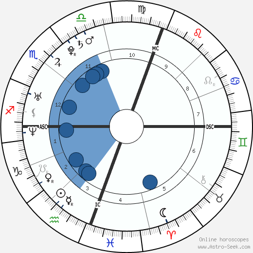 Gregory Logan Mathew horoscope, astrology, sign, zodiac, date of birth, instagram