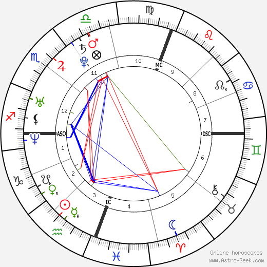 Gregory Logan Mathew birth chart, Gregory Logan Mathew astro natal horoscope, astrology