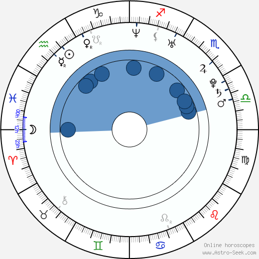 Jesse Millward wikipedia, horoscope, astrology, instagram