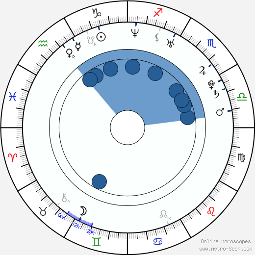 Morgan Lander wikipedia, horoscope, astrology, instagram