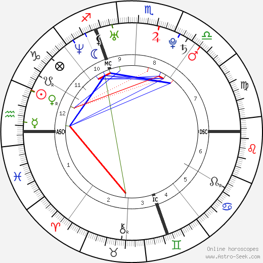 Nicolas Mahut birth chart, Nicolas Mahut astro natal horoscope, astrology