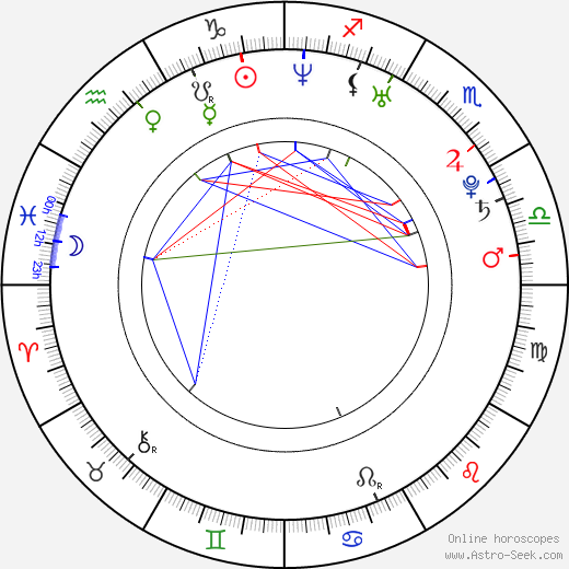 Petra Čuboňová birth chart, Petra Čuboňová astro natal horoscope, astrology