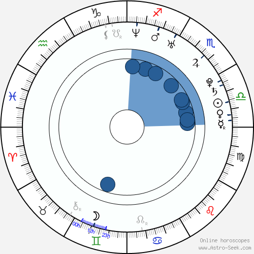 Jake McLaughlin wikipedia, horoscope, astrology, instagram