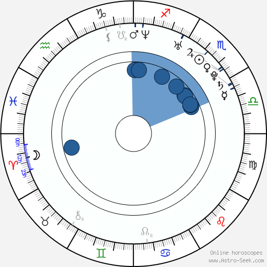 Lauren Miller horoscope, astrology, sign, zodiac, date of birth, instagram