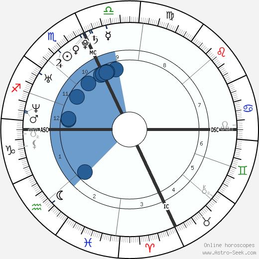 Ludovico Fremont wikipedia, horoscope, astrology, instagram