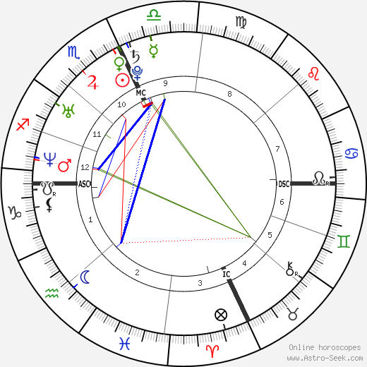 Ludovico Fremont birth chart, Ludovico Fremont astro natal horoscope, astrology