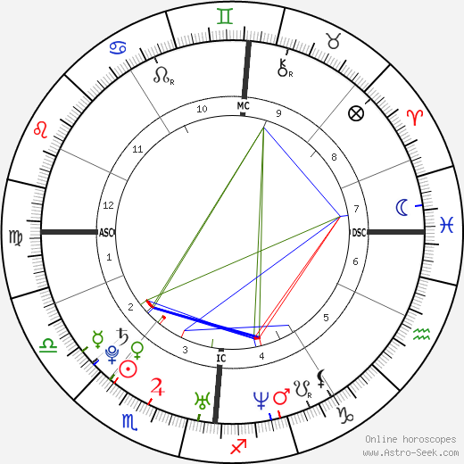 Nicolas Gob birth chart, Nicolas Gob astro natal horoscope, astrology