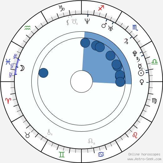 Olga Fonda wikipedia, horoscope, astrology, instagram