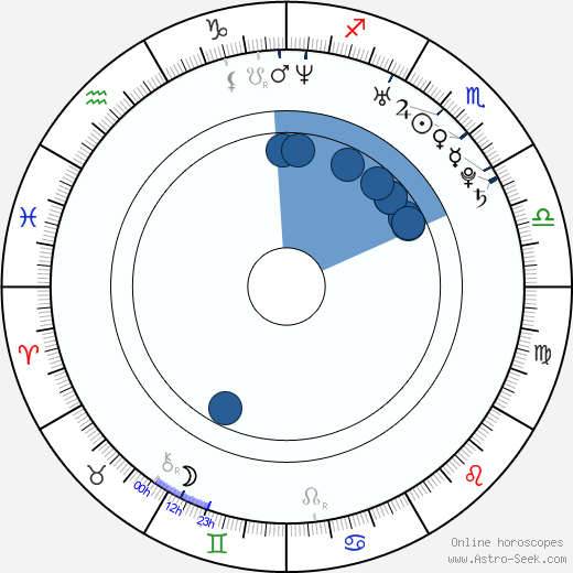 Alexandr Nikolajevič Svitov horoscope, astrology, sign, zodiac, date of birth, instagram