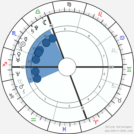 Anne Hathaway Birth Chart