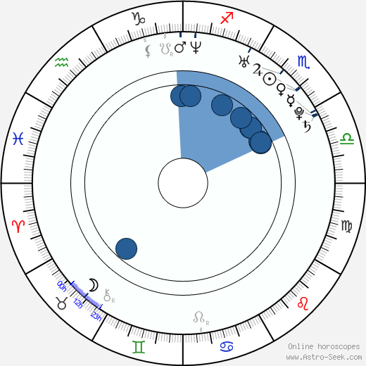 Dharmendra Birth Chart