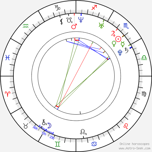 Evgeni Plushenko birth chart, Evgeni Plushenko astro natal horoscope, astrology