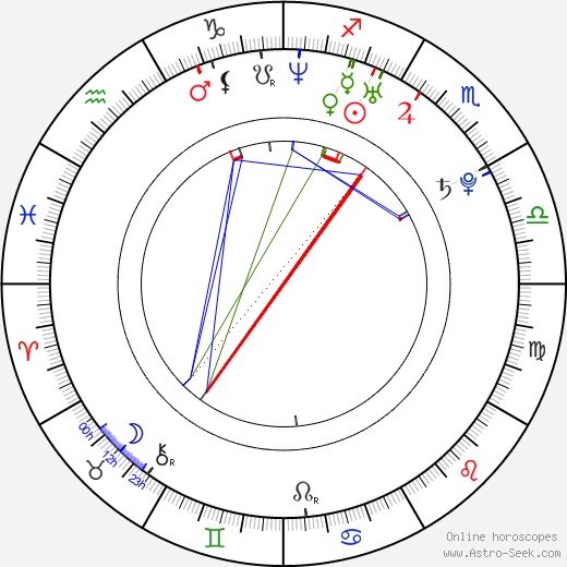 Jan Klán birth chart, Jan Klán astro natal horoscope, astrology