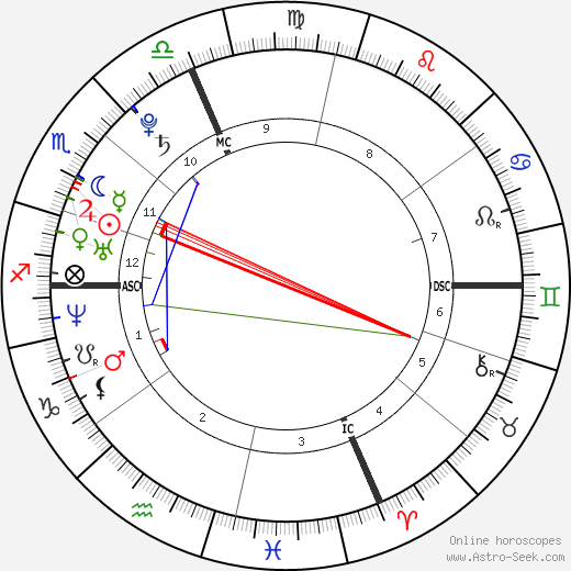 Jenifer Bartoli birth chart, Jenifer Bartoli astro natal horoscope, astrology