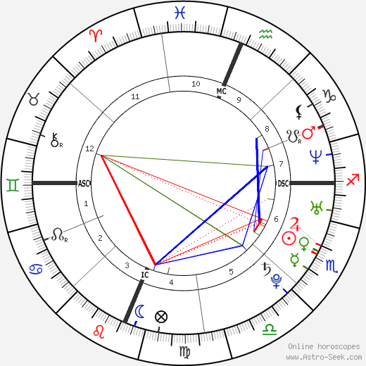 Lynndie England birth chart, Lynndie England astro natal horoscope, astrology