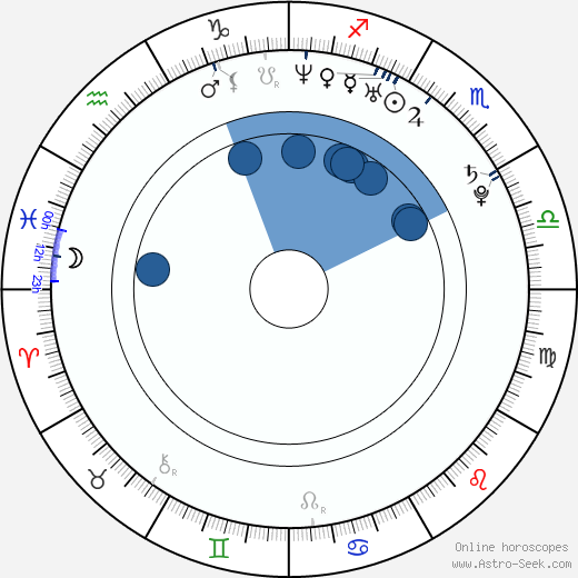 Nico Sentner wikipedia, horoscope, astrology, instagram