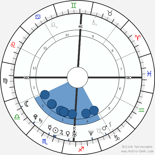 William Gustafson wikipedia, biography, birth chart, instagram William Gustafson wikipedia, horoscope, astrology, instagram