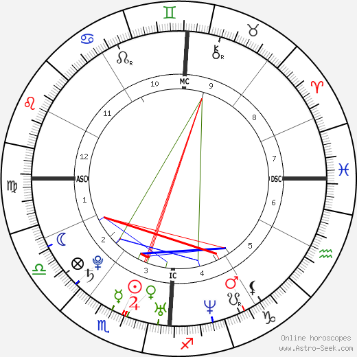 William Gustafson birth chart, William Gustafson astro natal horoscope, astrology