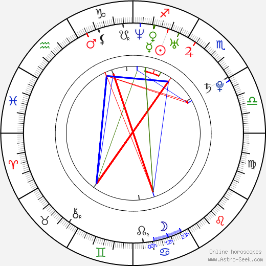 Adam Wingard birth chart, Adam Wingard astro natal horoscope, astrology