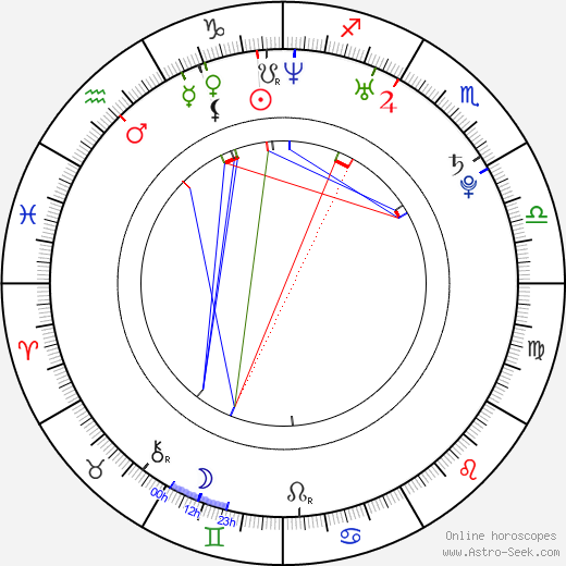 Amit Paul birth chart, Amit Paul astro natal horoscope, astrology