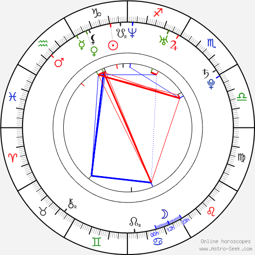 Anna Bertheau birth chart, Anna Bertheau astro natal horoscope, astrology