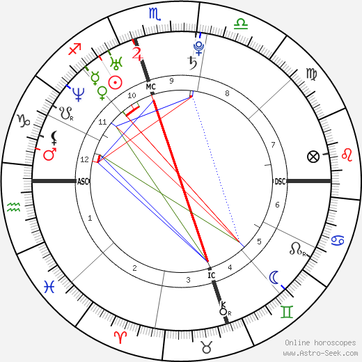 Caytlyn McCloskey birth chart, Caytlyn McCloskey astro natal horoscope, astrology