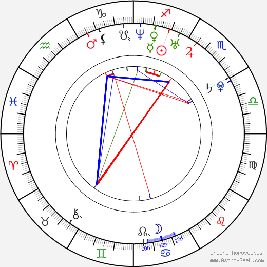 Ludwig Blochberger birth chart, Ludwig Blochberger astro natal horoscope, astrology