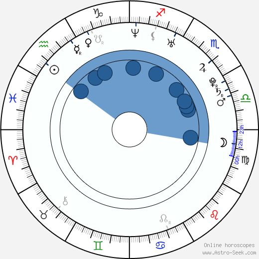 Justin Gatlin wikipedia, horoscope, astrology, instagram