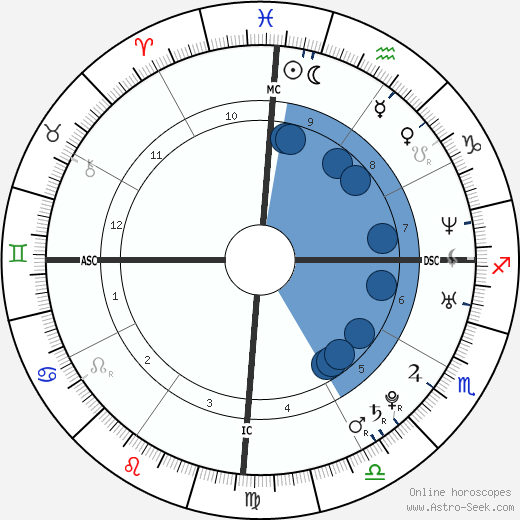 Malia Metella Oroscopo, astrologia, Segno, zodiac, Data di nascita, instagram