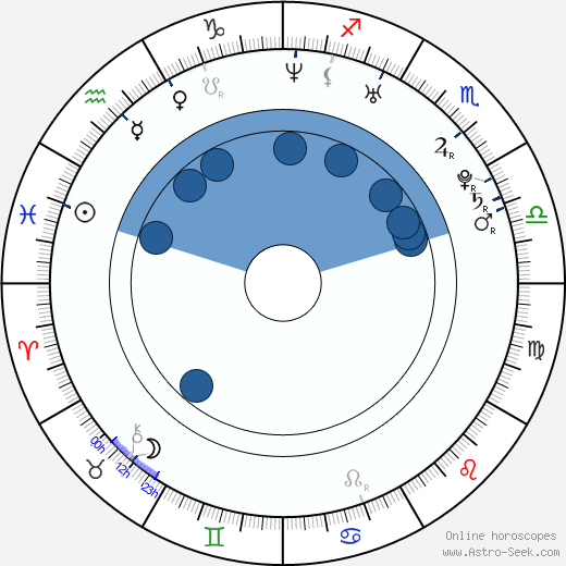 Dominic Rains wikipedia, horoscope, astrology, instagram