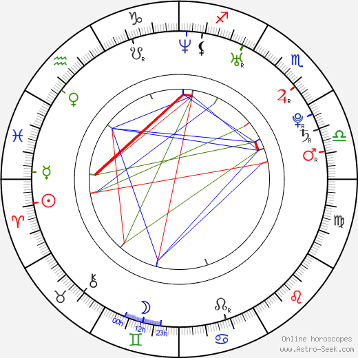 Petr Polodna birth chart, Petr Polodna astro natal horoscope, astrology