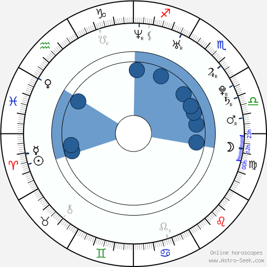 Adam Raga horoscope, astrology, sign, zodiac, date of birth, instagram